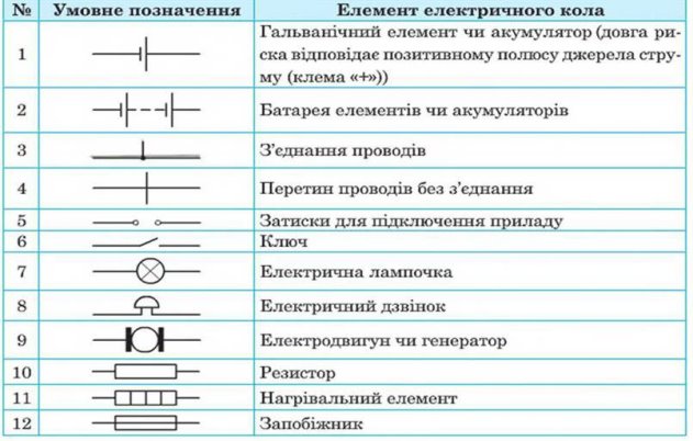 Електричне коло - ЕЛЕКТРИЧНИМ СТРУМ - ЕЛЕКТРИЧНІ ЯВИЩА. ЕЛЕКТРИЧНИЙ СТРУМ -  Підручник Фізика 8 клас - П.Ф. Пістун - Богдан 2016 рік